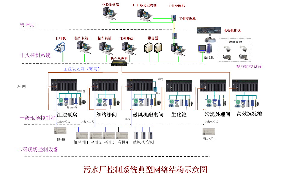 污水处理厂自动化远程控制系统的六大功能 污水处理厂自动化远程控制系统